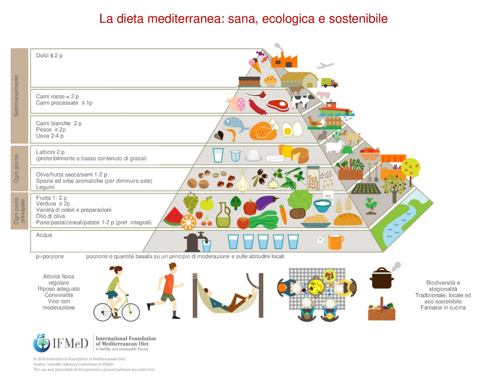dieta